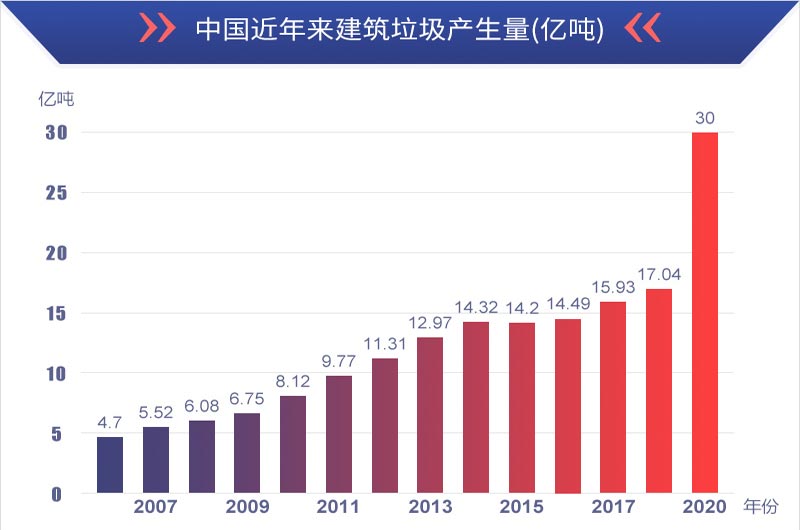 有利潤有前景，建筑垃圾再生處理值得投資