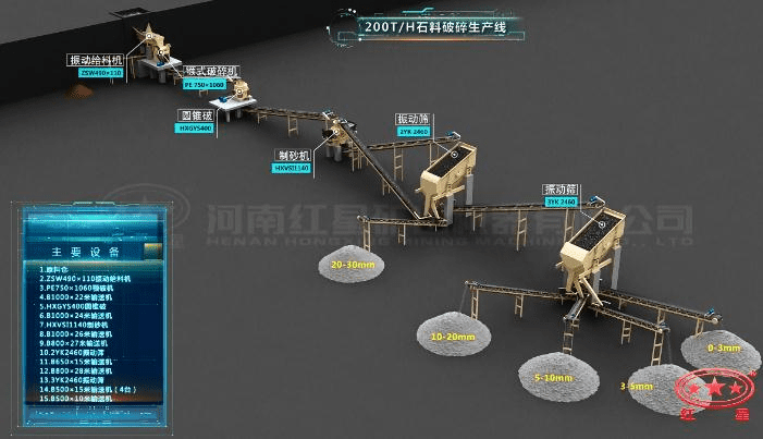 配顎破、圓錐破的石料生產(chǎn)線流程圖