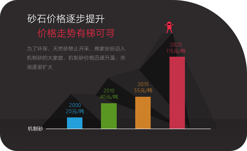 機制砂應(yīng)用領(lǐng)域越來越多，價格逐步攀升